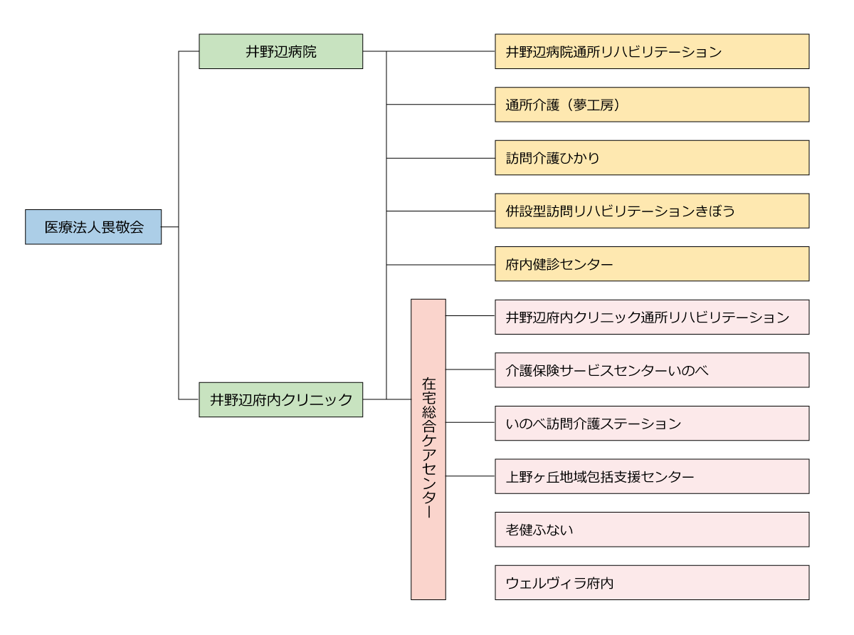 組織